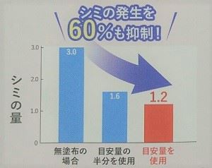 パーフェクトワンを使ってシミの発生を60%抑制することを表す棒グラフ