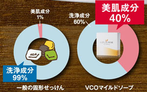 VCOマイルドソープの美容成分は40％